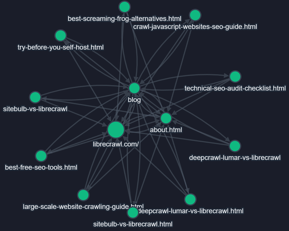 LibreCrawl interactive site structure visualization showing connected nodes